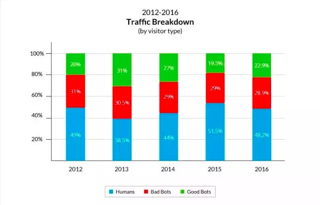 机器流量超过人类流量，主导整个互联网？