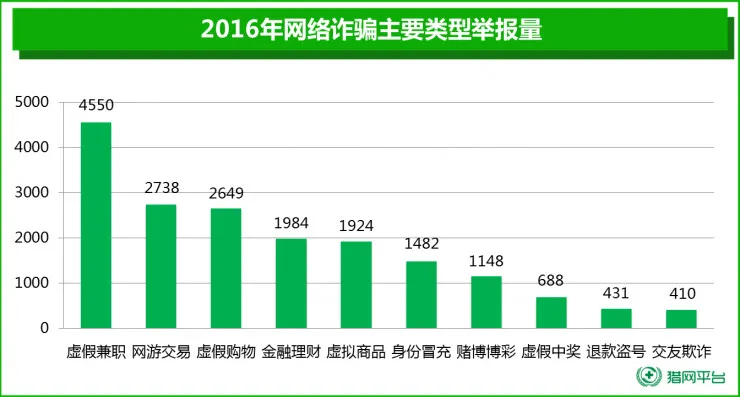 警察蜀黍权威数据告诉你，广东少男最易遭受网络诈骗