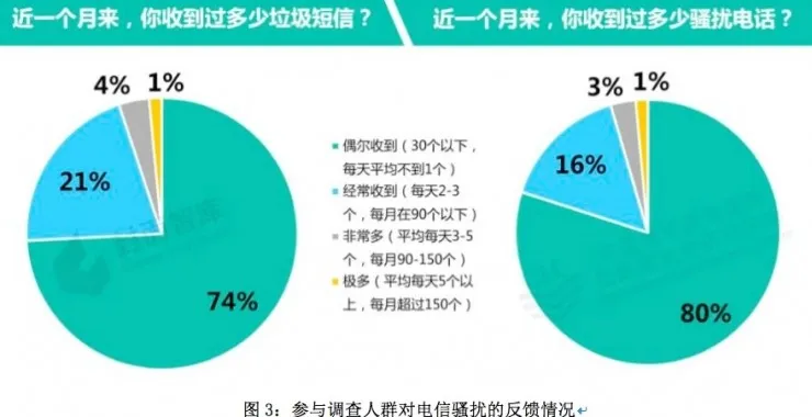 为何你出生以来收到的垃圾短信可以绕地球很多圈？