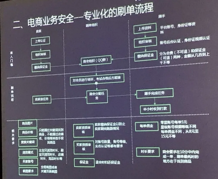 双十一专题 | 羊毛、空包、运费险诈骗，京东、聚美、蘑菇街们如何死磕黑产？