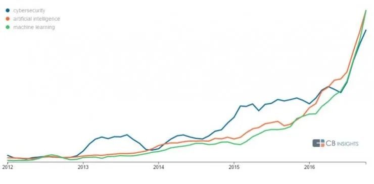 CB Insights 报告：安全公司正在借 AI 之力，预测、防御并抵抗网络攻击