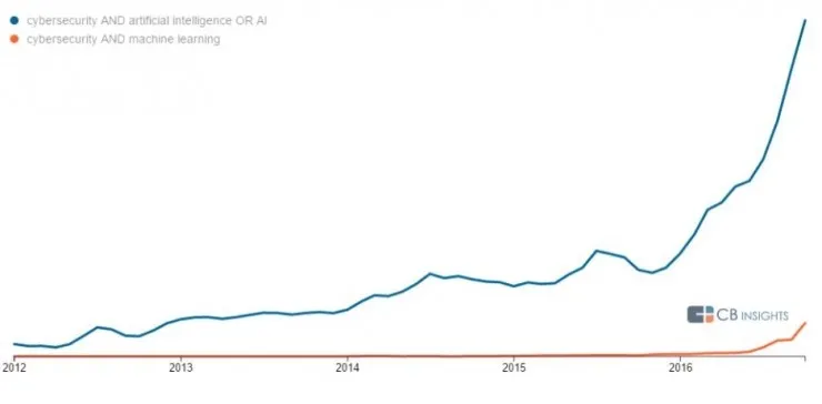 CB Insights 报告：安全公司正在借 AI 之力，预测、防御并抵抗网络攻击