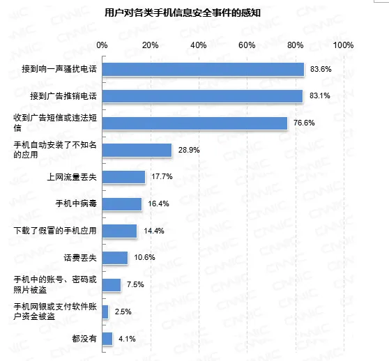 一年手机信息安全囧事大调查，你有没有中招