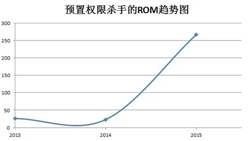 天生“木马”？全新手机自带病毒怎么破