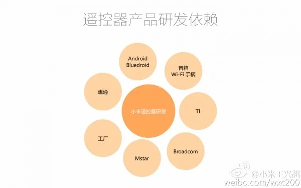 小米王兴超：为什么蓝牙遥控器难做？