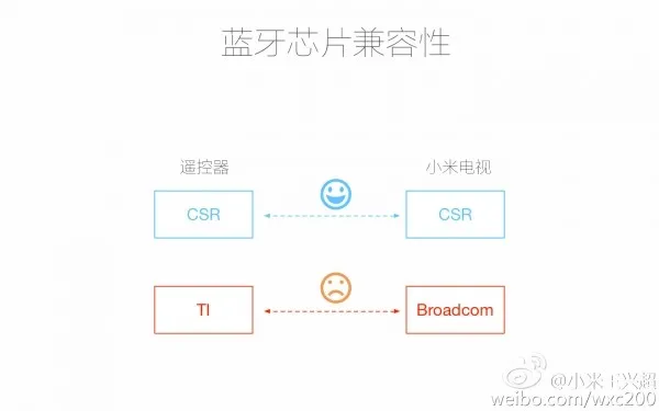 小米王兴超：为什么蓝牙遥控器难做？