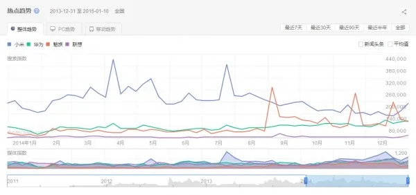 除了性价比，小米还有什么可能？