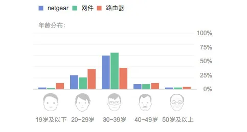 路由器+摄像头：Netgear在国内怎么走？