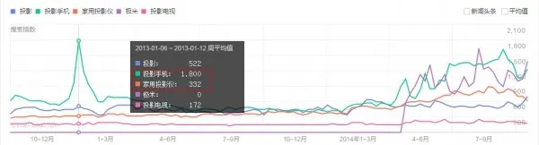 关于智能投影要火的3个假象