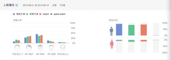 在Apple Watch之前，智能手表凭什么生存？
