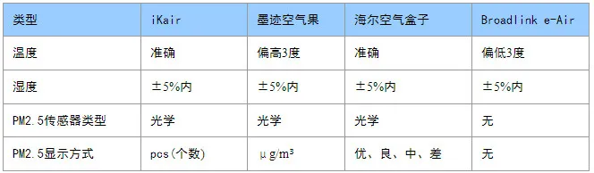 空气检测硬碰硬，你吸的霾有多浓？