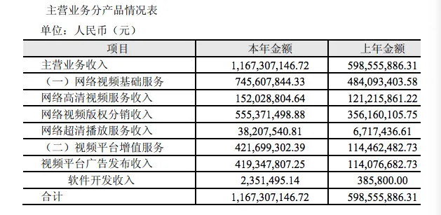 版权分发为乐视贡献了多少收入？