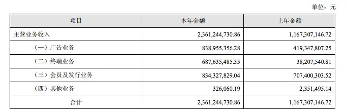 版权分发为乐视贡献了多少收入？