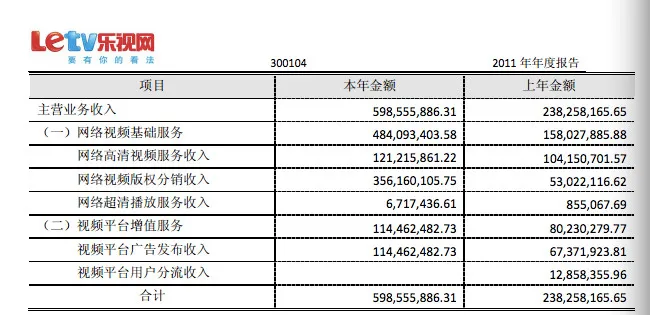 版权分发为乐视贡献了多少收入？
