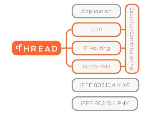 Nest为何要组建新物联网标准Thread？