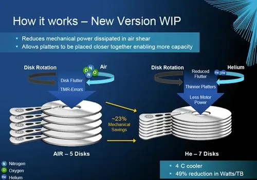 HGST推氦气硬盘：用于液体冷却服务器  