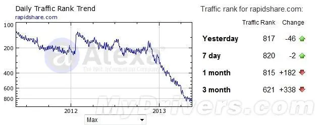 文件存储服务RapidShare摊上事儿了：流量暴跌