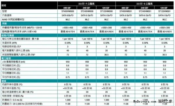 只玩高端 希捷全线进军SSD