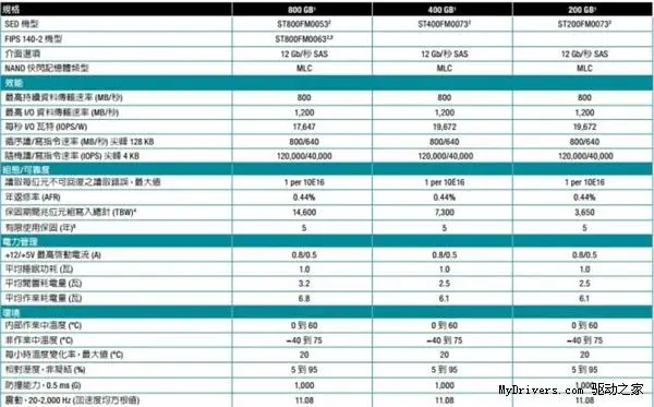 只玩高端 希捷全线进军SSD