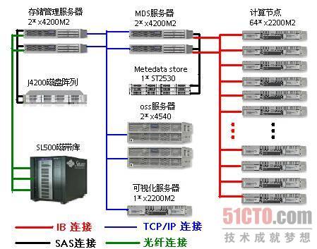 Sun全面提供小型高性能计算系统解决方案
