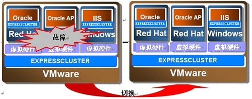 解决单点故障 NEC虚拟机高可用解决方案