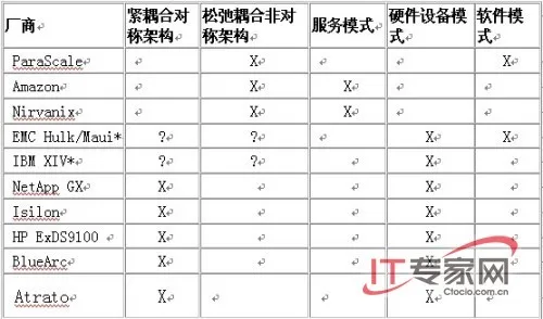 IT专家网独家观点：架构云存储解决方案