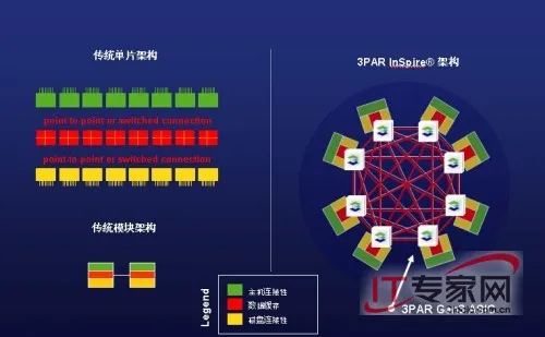 3PAR Gen3 ASIC架构