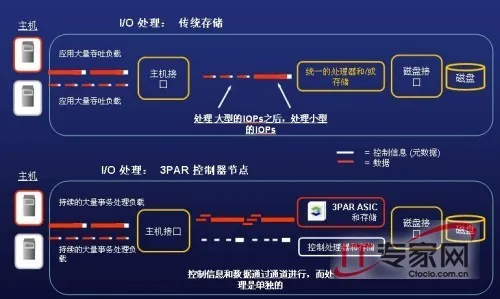 3PAR与传统存储架构I/O机制对比