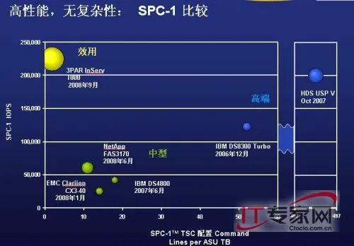 3PAR测试结果