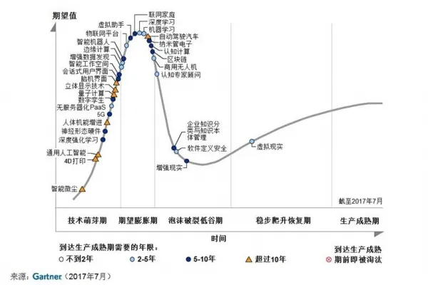 Gartner发布2017年新兴科技技术成熟度曲线 提出未来十年