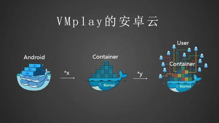 VMplay CEO 艾奇伟:像投影仪一样把App投放到云端