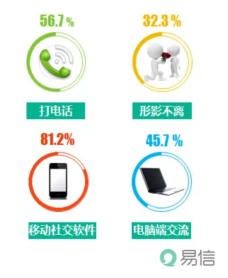 易信七夕调查 八成情侣玩转社交软件