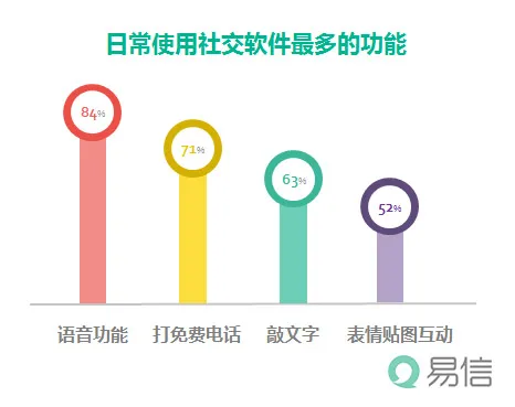 易信七夕调查 八成情侣玩转社交软件