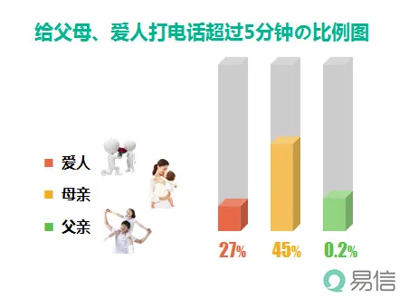 易信七夕调查 八成情侣玩转社交软件