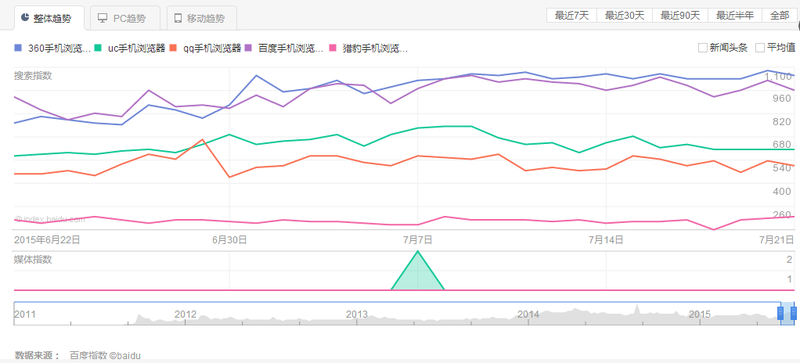 免流量惠生活360手机浏览器6.9.9.2评测