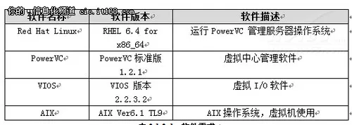 IBM PowerVC 安装实践