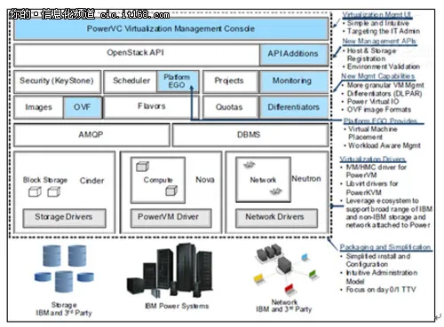 IBM PowerVC 安装实践