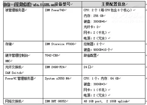 IBM PowerVC 安装实践