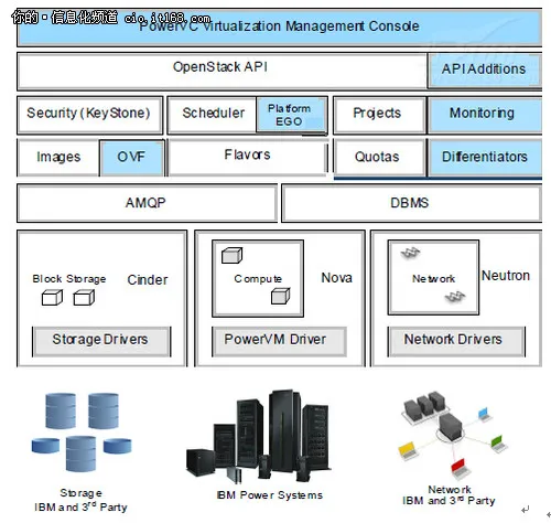 连载：基于IBM PowerVC建企业云平台(1)