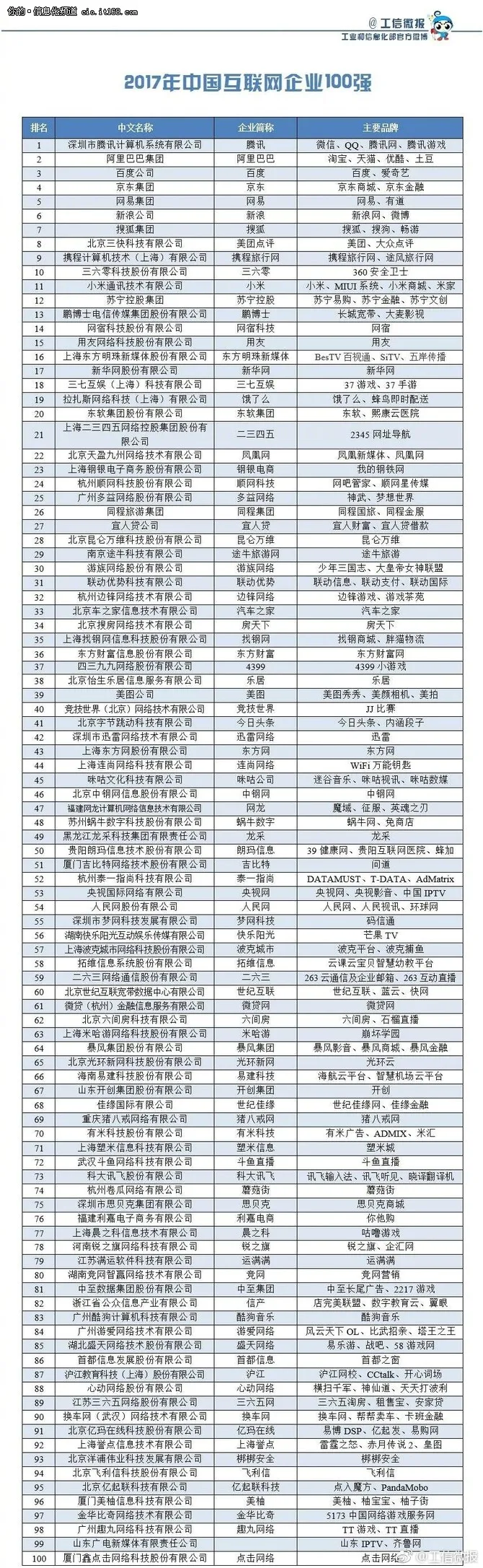 2017年互联网百强榜单 迅雷连续5年上榜