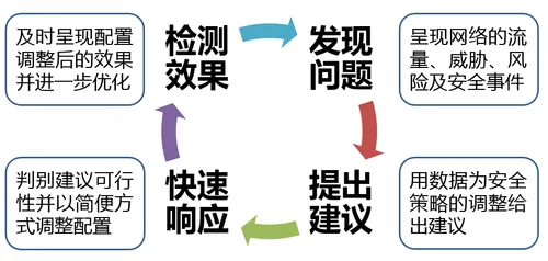 以用户的名义重新定义下一代防火墙