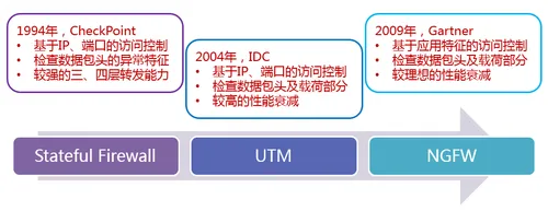 以用户的名义重新定义下一代防火墙