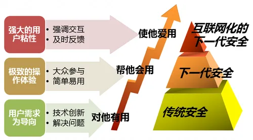 以用户的名义重新定义下一代防火墙