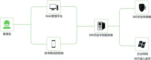 企业无线安全困境 是时候主动出击了