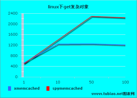 Xmemcached vs Spymemcached 3th(linux下测试结果和多节点下表现)