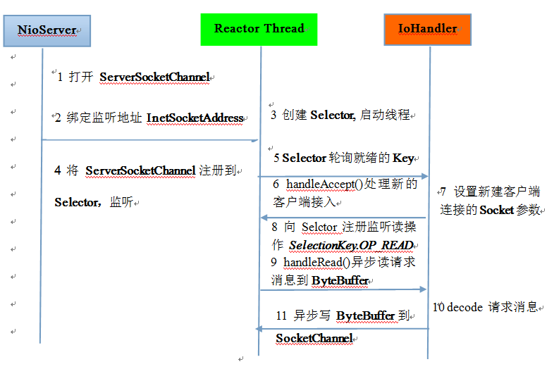 《Netty 权威指南》—— 服务端序列图
