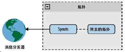 图4-1直接连接的spout