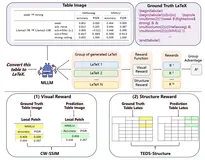 NeurlPS2025| 告别手动制表:电子科大+之江实验室提出Table2LaTeX-RL创新性高保真表格生成方法