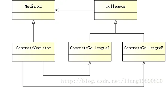 Mediator Pattern