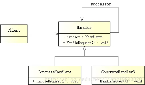 Chain of Responsibility Pattern